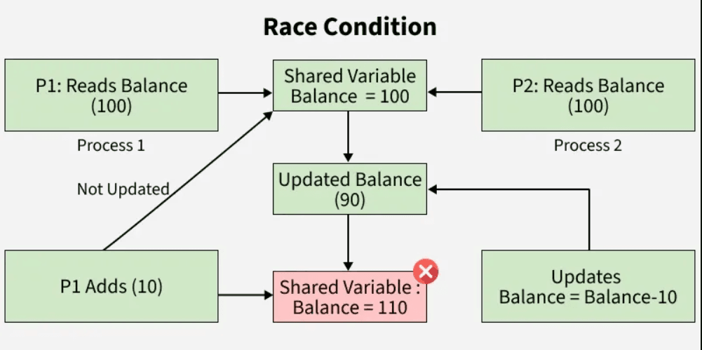 Race Condition: três formas de resolver um dos problemas mais comuns em sistemas concorrentes