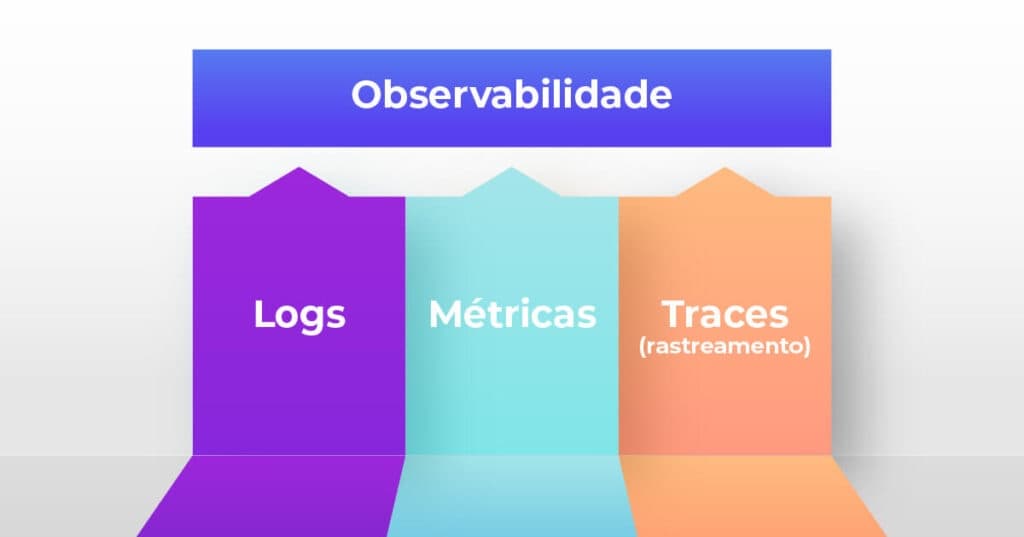 Observabilidade não é opcional: o mínimo que uma API Spring Backend precisa ter